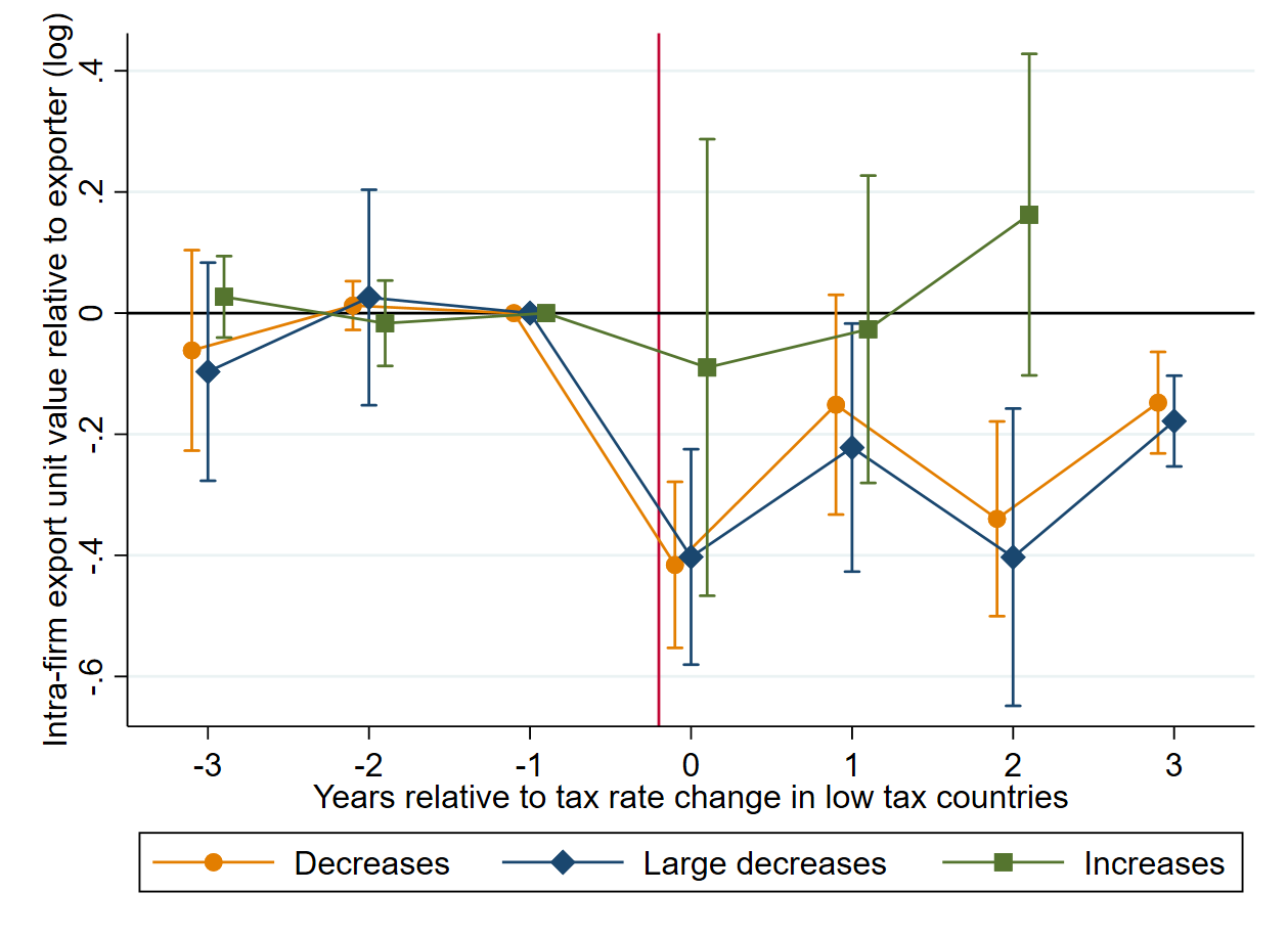 Tax Rate Changes